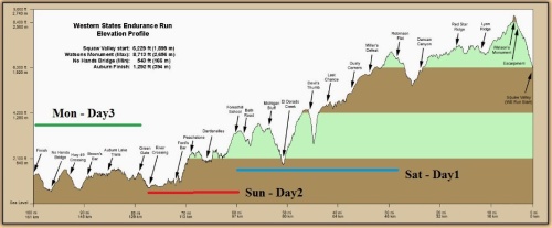 Mountain running, anyone? For 100 miles? This is the course profile of Western States. It hurts to just look at it.